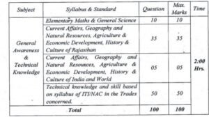 Rajasthan Technical Helper Bharti Syllabus, JVVNL Technical Helper Syllabus, JVVNL Bharti Exam Syllabus, Technical Helper Recruitment Syllabus