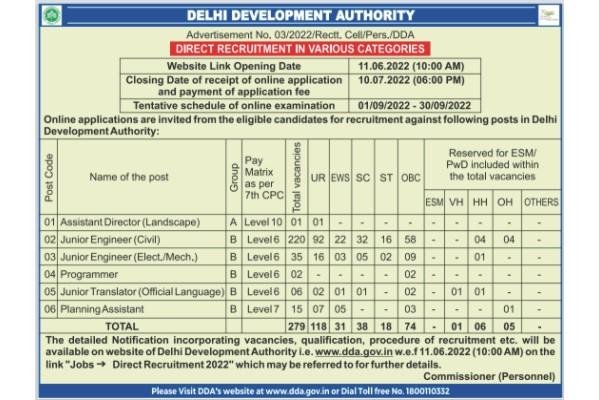 DDA Recruitment 2022, DDA Bharti 2022, DDA Delhi Latest Jobs, DDA Recruitment Online Form Link, How to Apply DDA Bharti Form 2022, डीडीए भर्ती